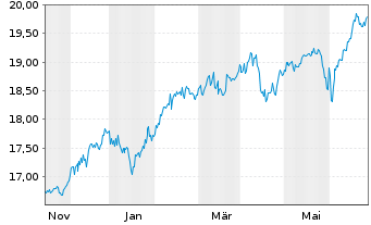 Chart UBS(L)FS-MSCI EM ex CN UCITS - 1 Year