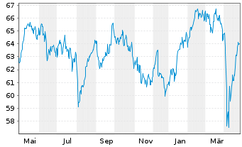 Chart AIS-AM.MSCI EMU ESG LEAD.SEL. - 1 Year