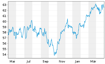 Chart AIS-AM.MSCI EMU ESG LEAD.SEL. - 1 Jahr