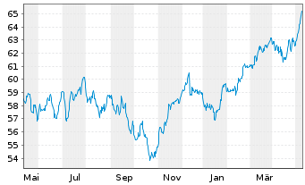 Chart AIS-AM.MSCI EMU ESG LEAD.SEL. - 1 an