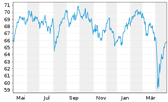 Chart AIS-AM.IDX MSCI EUR.SRI PAB - 1 Jahr