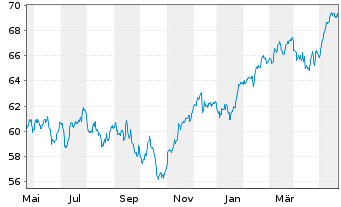 Chart AIS-AM.IDX MSCI EUR.SRI PAB - 1 Jahr