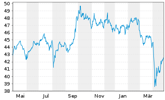 Chart AIS-Amundi MSCI EM SRI PAB USD - 1 an