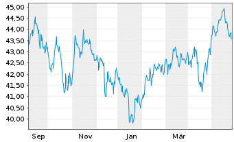Chart AIS-Amundi MSCI EM SRI PAB USD - 1 Jahr