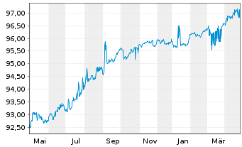 Chart Luxemburg, Großherzogtum EO-Bonds 2019(26) - 1 Jahr