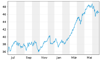 Chart Amundi IF-Am.ST.Eur.600 Banks - 1 Year