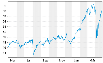 Chart Amundi IF-Am.ST.Eur.600 Banks - 1 an