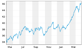 Chart Lyxor IF-Ly.ST.Eur.600 Banks - 1 Jahr