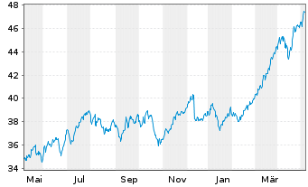 Chart Amundi IF-Am.ST.Eur.600 Banks - 1 Jahr