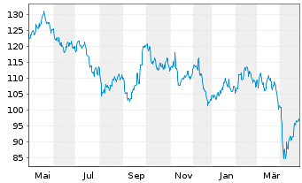 Chart Amundi IF-L.ST.Eu.600 Bas.Res. - 1 Year