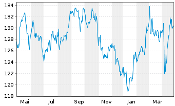 Chart Lyxor IF-L.ST.Eur.600 F.& BEV. - 1 an