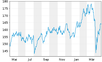 Chart Lyxor IF-L.ST.Eu.600 In.G.& S. - 1 an