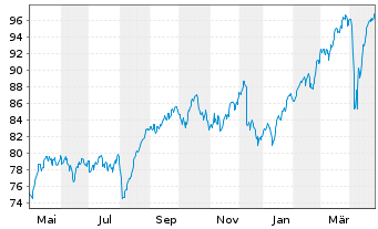 Chart Amundi IF-L.ST.Eu.600 Insuran. - 1 Jahr