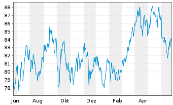 Chart Lyxor IF-L.ST.Eu.600 Oil & G. - 1 Jahr