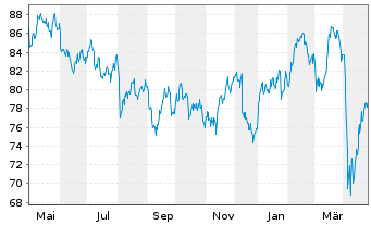 Chart Lyxor IF-L.ST.Eu.600 Oil & G. - 1 Jahr