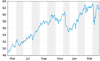 Chart Amundi IF-L.ST.Eur.600 Telecom - 1 Jahr