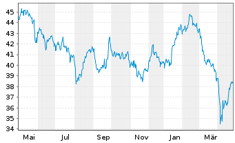 Chart Lyxor IF-L.ST.Eu.600 Tr.& Lei. - 1 Jahr