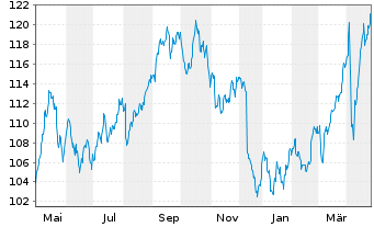 Chart Amundi IF-L.ST.Eur.600 Util. - 1 Year