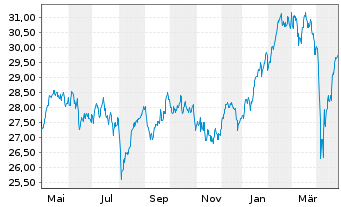 Chart Amundi Ind.S.-A.PRIME EUROZONE - 1 Jahr