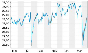 Chart Amundi Inde.Sol.-A.PRIME JAPAN - 1 Jahr