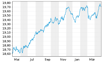 Chart Amundi I.S.-A.PRIME EURO CORP. - 1 an