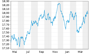 Chart Amundi I.S.-A.PRIM.EURO GOVIES - 1 Jahr