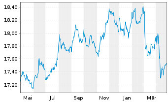 Chart Amundi In.S.-A.PRIME GL.GOVIES - 1 Year