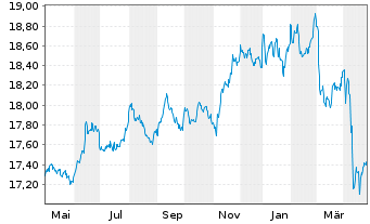 Chart Amundi I.S.-A.PRIM.US TREASURY - 1 Jahr