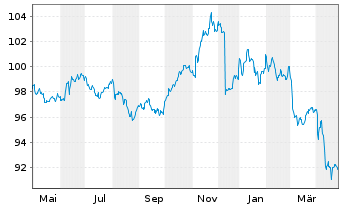 Chart Amundi FedFund USDTF UCITS ETF - 1 Jahr