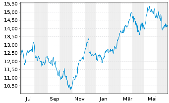 Chart Amundi LevDAX 2x UCITS ETF Dist - 1 Jahr