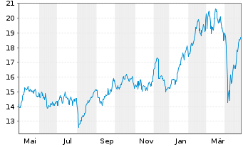 Chart Amundi LevDAX 2x UCITS ETF Dist - 1 Jahr