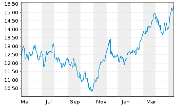 Chart Amundi LevDAX 2x UCITS ETF Dist - 1 Year