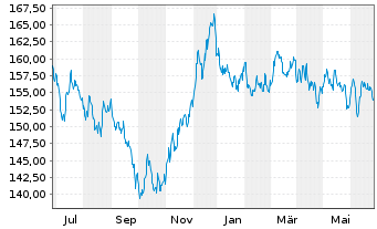 Chart Amundi EUR GovBond 15+Y UCITS ETF Dist - 1 Year