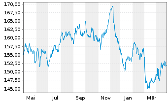 Chart Amundi EUR GovBond 15+Y UCITS ETF Dist - 1 Year