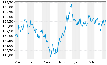 Chart Amundi EUR GovBond 15+Y UCITS ETF Dist - 1 Year