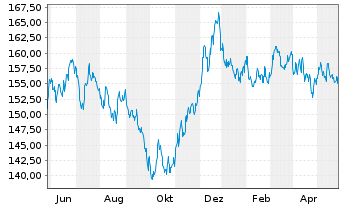Chart Amundi EUR GovBond 15+Y UCITS ETF Dist - 1 Jahr