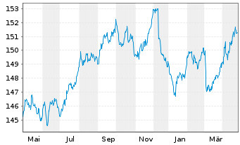 Chart Amundi EUR GovBond 5-7Y UCITS ETF Dist - 1 Year