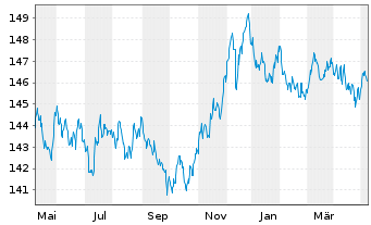 Chart Amundi EUR GovBond 5-7Y UCITS ETF Dist - 1 Jahr