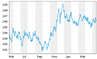 Chart Amundi EUR GovBond 5-7Y UCITS ETF Dist - 1 Year