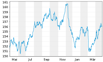 Chart MUL-LY.EO Go.Bd 7-10Y(DR)U.E. - 1 an