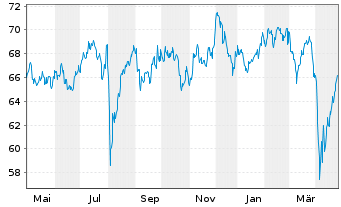 Chart AMUNDI MSCI Japan U.ETF Dis - 1 Jahr