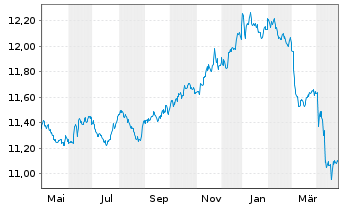 Chart UBS-J.P.M.CNY CN Gov.1-10Y.Bd - 1 an