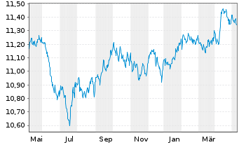 Chart UBS-J.P.M.CNY CN Gov.1-10Y.Bd - 1 Jahr