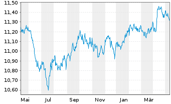 Chart UBS-J.P.M.CNY CN Gov.1-10Y.Bd - 1 Year