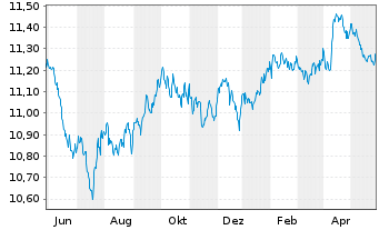 Chart UBS-J.P.M.CNY CN Gov.1-10Y.Bd - 1 an