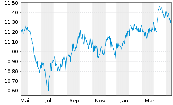 Chart UBS-J.P.M.CNY CN Gov.1-10Y.Bd - 1 an