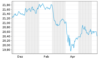 Chart AIS-A.Gl.HY Corp.Bd ESG UETF - 1 Year