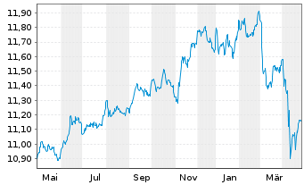 Chart UBS-Bb.Barc.M.Gl.Li.Corp.Sust. - 1 an