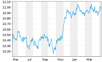 Chart UBS-Bb.Barc.M.Gl.Li.Corp.Sust. - 1 an