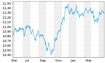 Chart UBS(L)FS-BB M.Gl.Li.Corp.Sust. - 1 Jahr